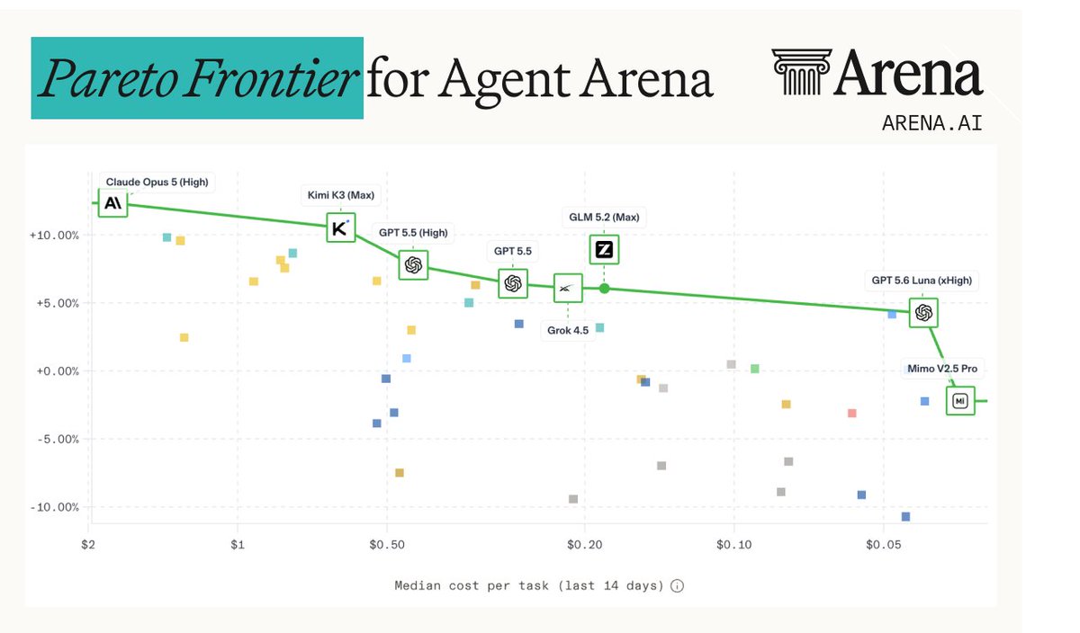 Agent Arena 发布帕累托前沿模型，对比性能与成本。