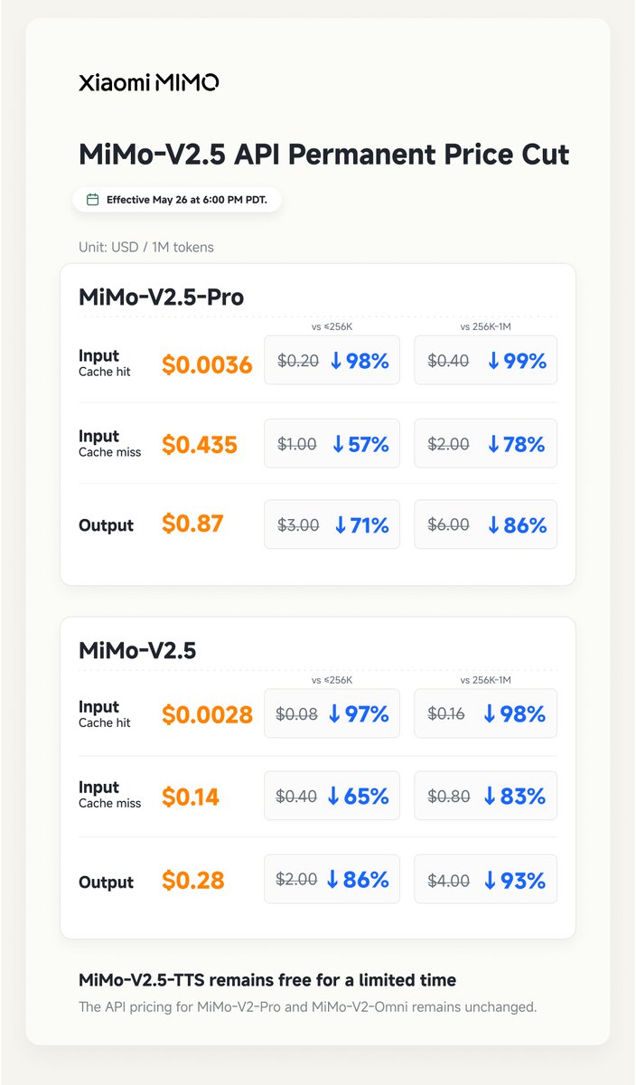 小米 MiMo API 降价最高99%，统一上下文定价