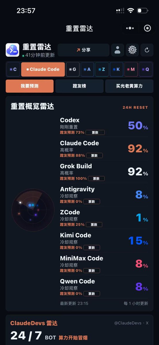 Claude和Grok周额度重置概率达92%