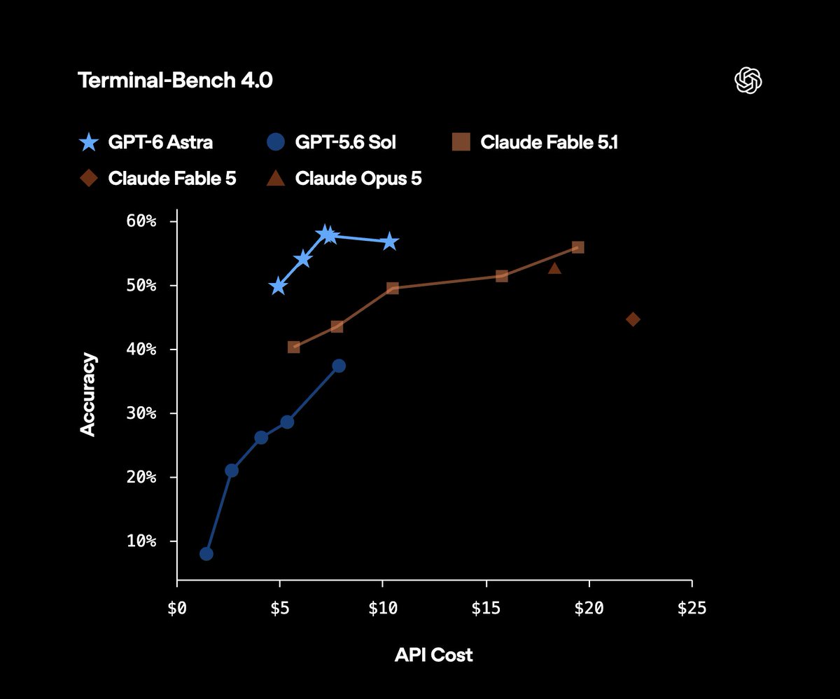 OpenAI 发布 GPT-6 Astra，强在编程、数学与智能体能力。