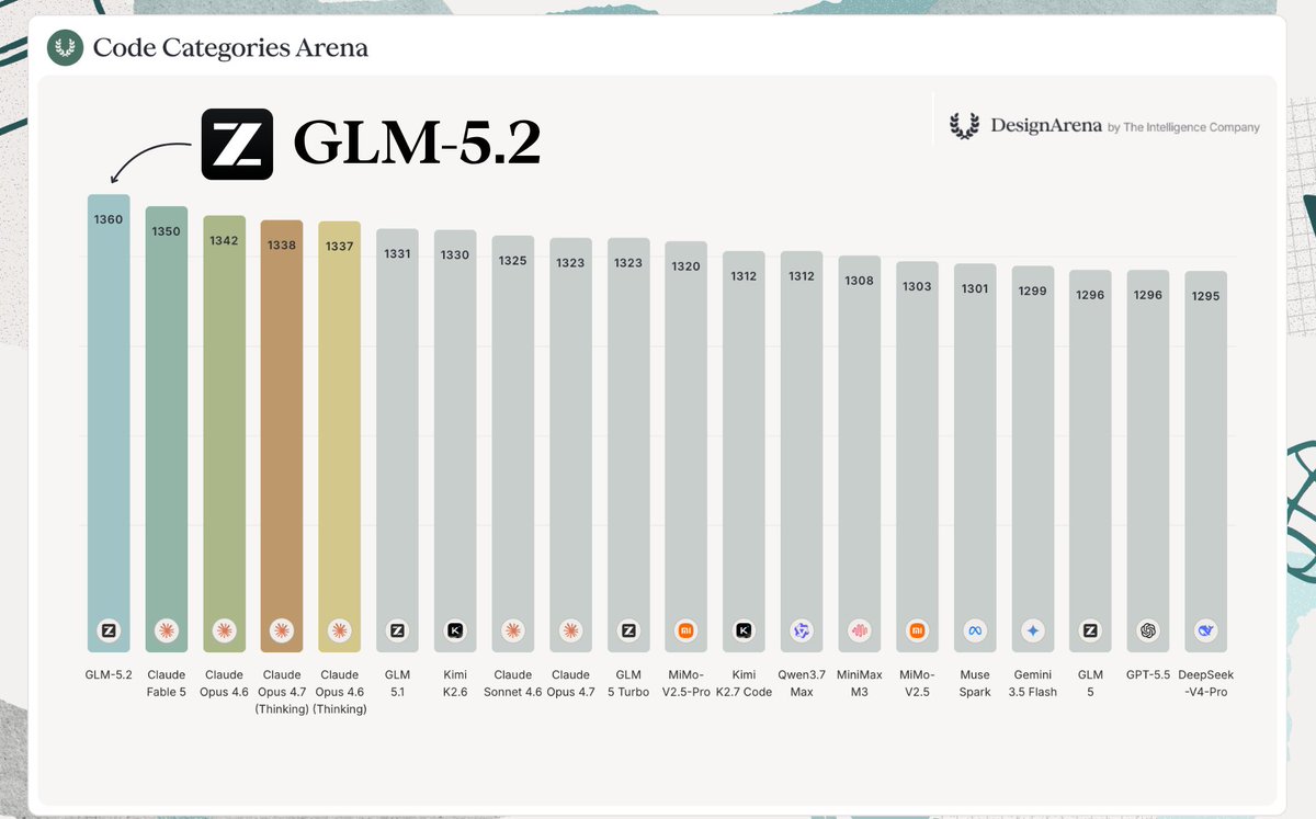 GLM-5.2在Design Arena排名第一，超越Claude Fable 5，开源权重。