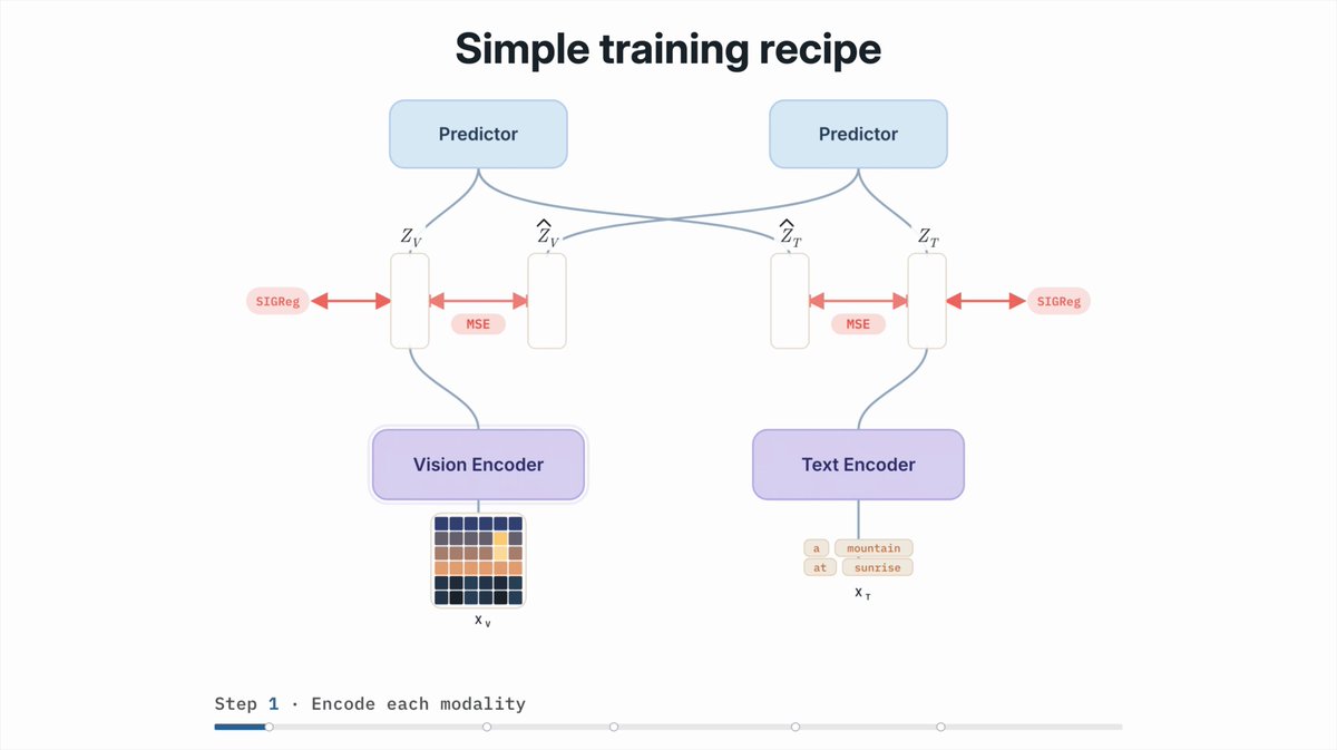 introduce LeVLJEPA: fully non-contrastive VLP method
