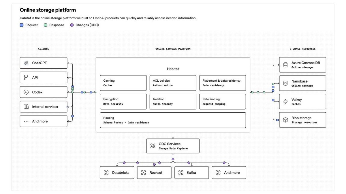 OpenAI 存储平台 Habitat 年增超 10 倍,重写前 Python 服务峰值 2000 万 QPS