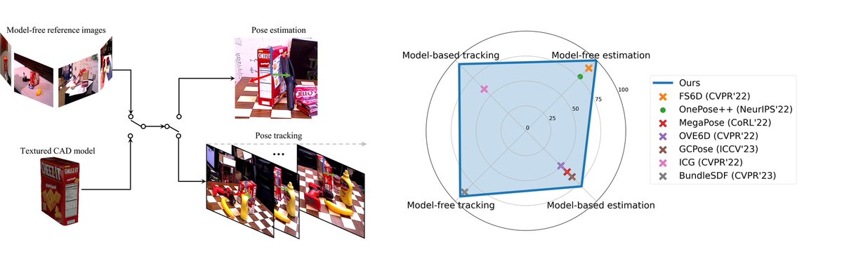 NVIDIA 发布 FoundationPose，用于 6-DoF 物体姿态估计与跟踪。