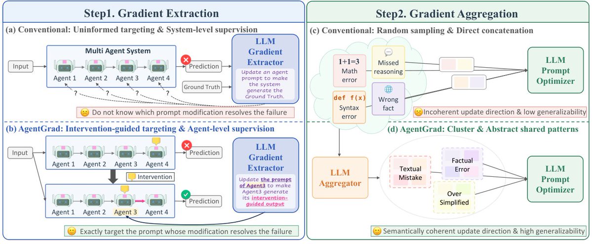 AgentGrad:通过干预引导与语义梯度抽象优化多智能体提示,5个基准达 SOTA,提速 2.5 倍